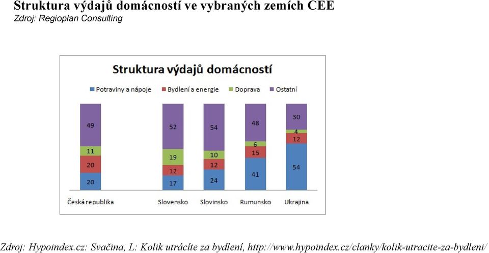 cz: Svačina, L: Kolik utrácíte za bydlení,