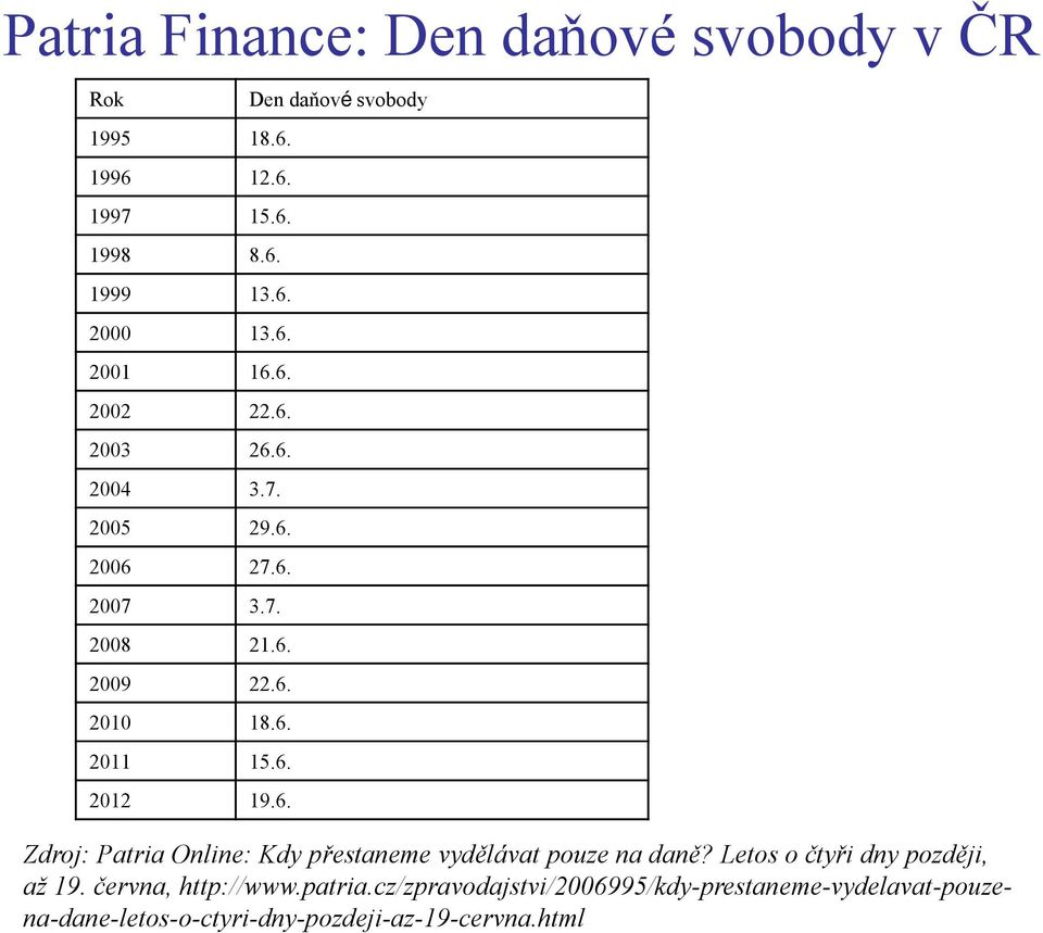 Letos o čtyři dny později, až 19. června, http://www.patria.