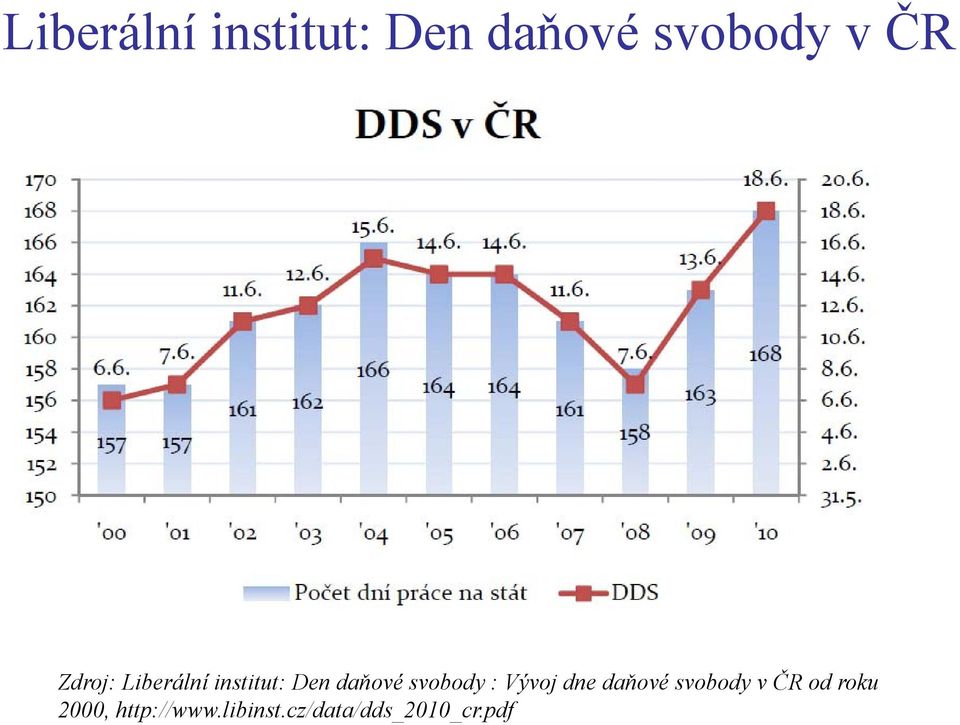 svobody : Vývoj dne daňové svobody v ČR od