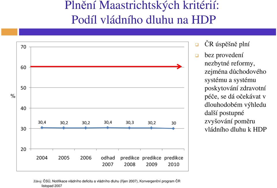 dlouhodobém výhledu další postupné zvyšování poměru vládního dluhu k HDP 20 2004 2005 2006 odhad 2007 predikce 2008