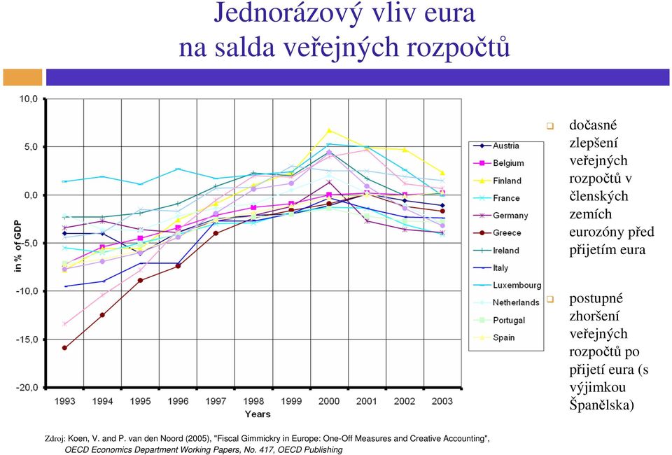 výjimkou Španělska) Zdroj: Koen, V. and P.