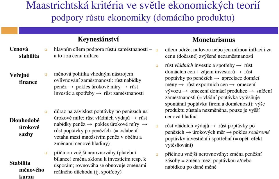 zaměstnanosti důraz na závislost poptávky po penězích na úrokové míře: růst vládních výdajů růst nabídky peněz pokles úrokové míry růst poptávky po penězích (= oslabení vztahu mezi množstvím peněz v