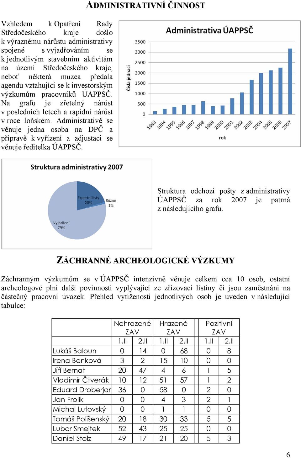 Administrativě se věnuje jedna osoba na DPČ a přípravě k vyřízení a adjustaci se věnuje ředitelka ÚAPPSČ.