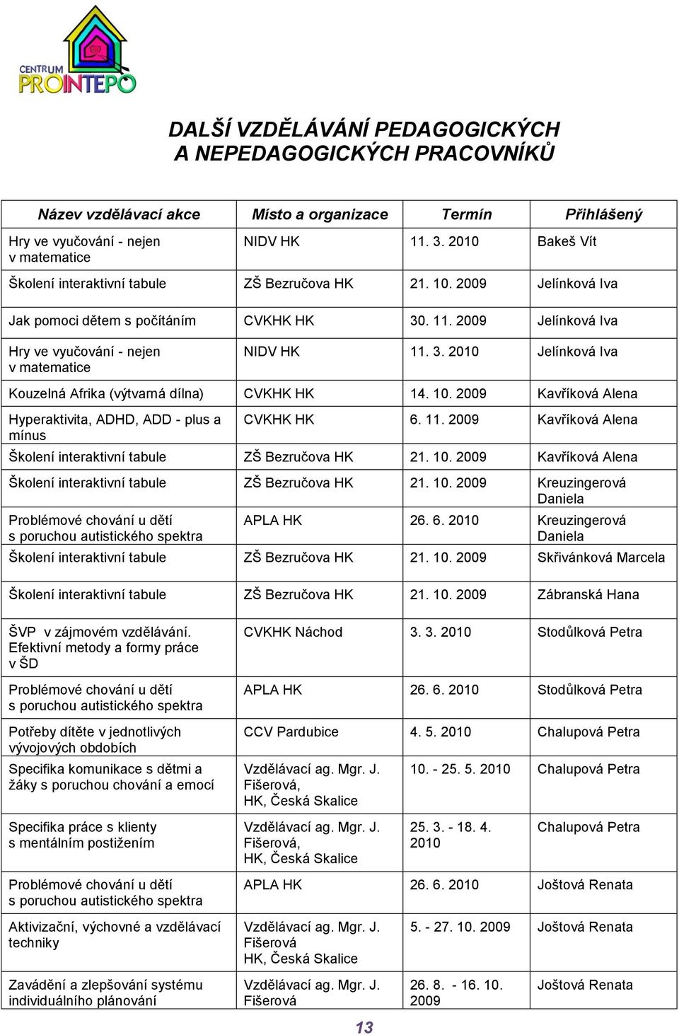 3. 2010 Jelínková Iva Kouzelná Afrika (výtvarná dílna) CVKHK HK 14. 10. 2009 Kavříková Alena Hyperaktivita, ADHD, ADD - plus a mínus CVKHK HK 6. 11.