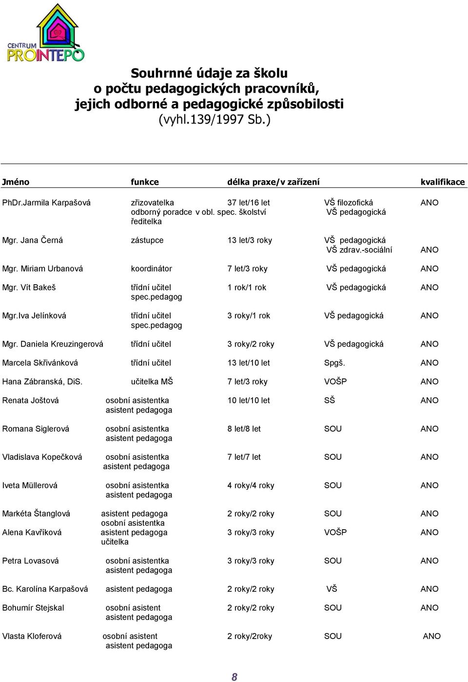 -sociální ANO Mgr. Miriam Urbanová koordinátor 7 let/3 roky VŠ pedagogická ANO Mgr. Vít Bakeš třídní učitel 1 rok/1 rok VŠ pedagogická ANO spec.pedagog Mgr.