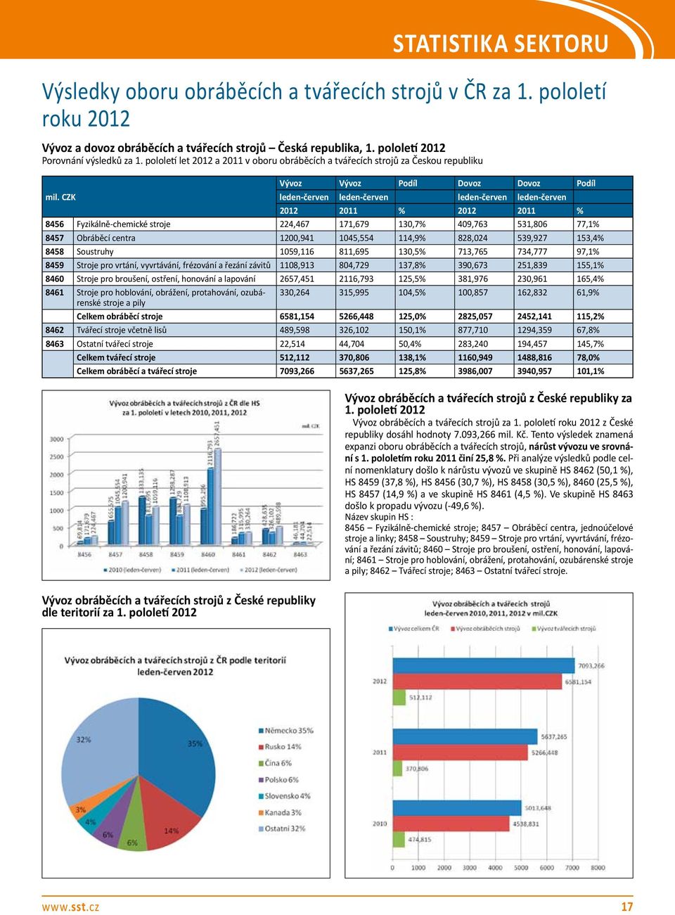 CZK leden-červen leden-červen leden-červen leden-červen 2012 2011 % 2012 2011 % 8456 Fyzikálně-chemické stroje 224,467 171,679 130,7% 409,763 531,806 77,1% 8457 Obráběcí centra 1200,941 1045,554