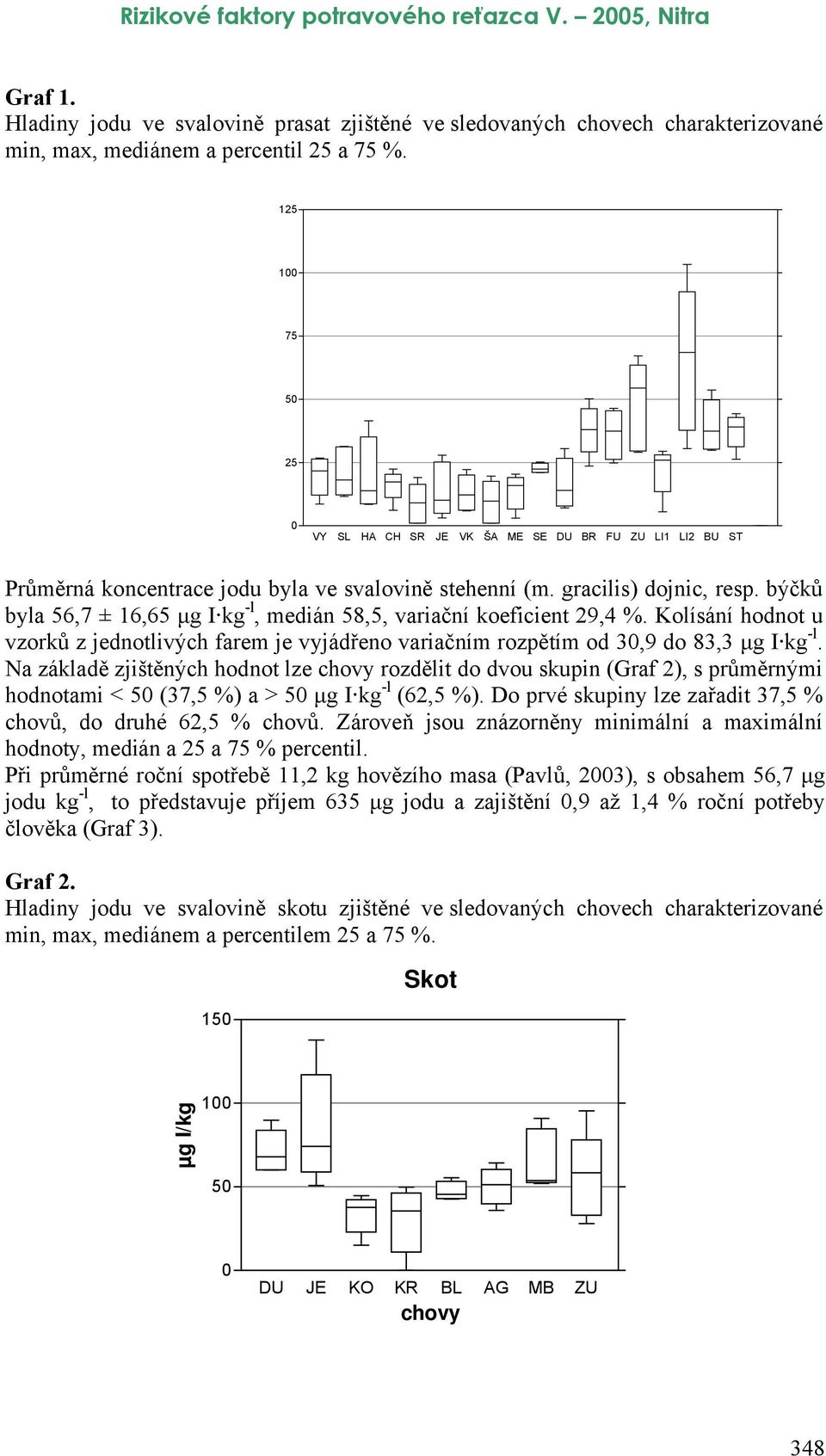 býčků byla 56,7 ± 16,65 µg I kg -l, medián 58,5, variační koeficient 29,4 %. Kolísání hodnot u vzorků z jednotlivých farem je vyjádřeno variačním rozpětím od 3,9 do 83,3 µg I kg -l.
