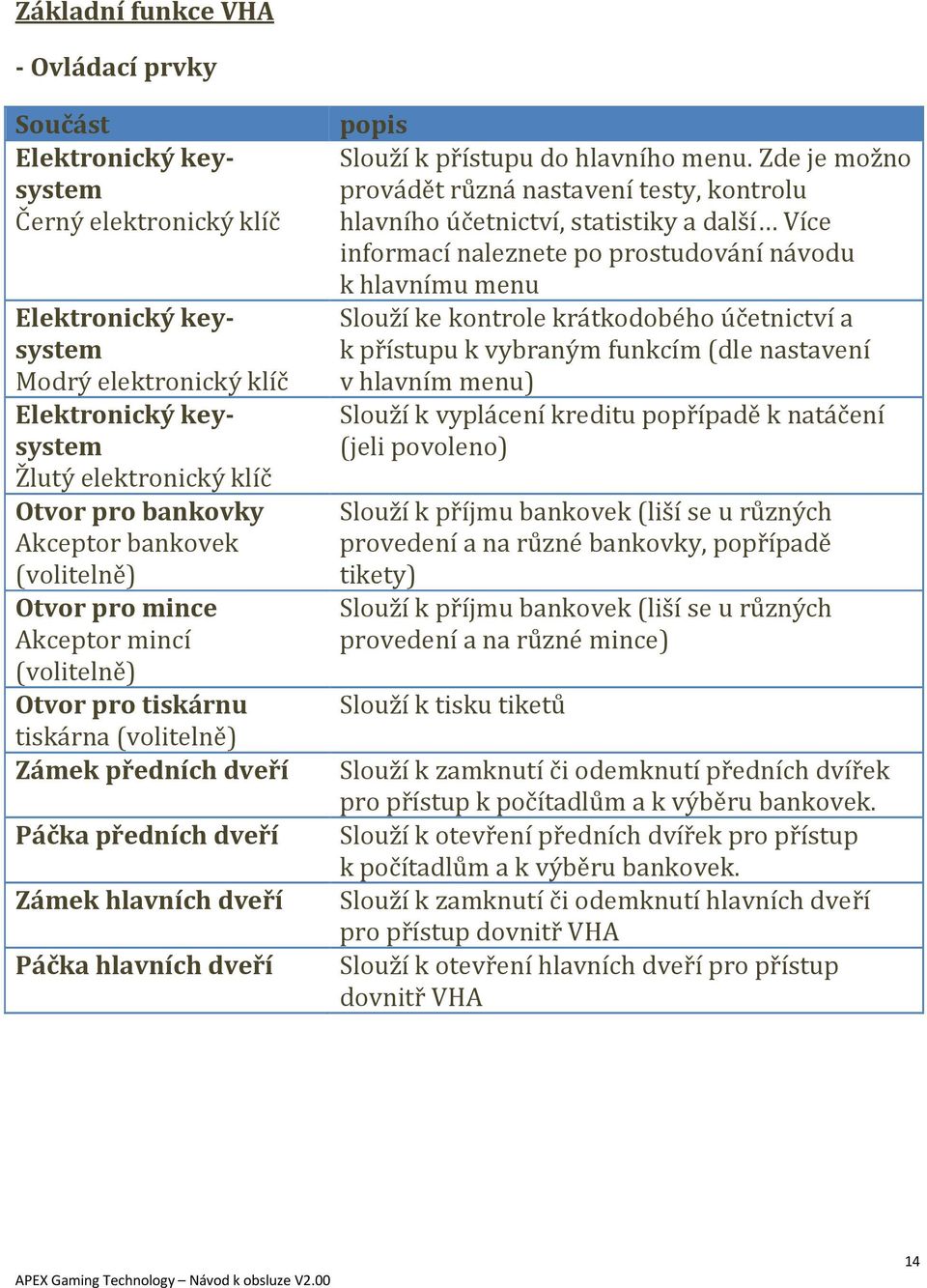 Zde je možno provádět různá nastavení testy, kontrolu hlavního účetnictví, statistiky a další Více informací naleznete po prostudování návodu k hlavnímu menu Slouží ke kontrole krátkodobého