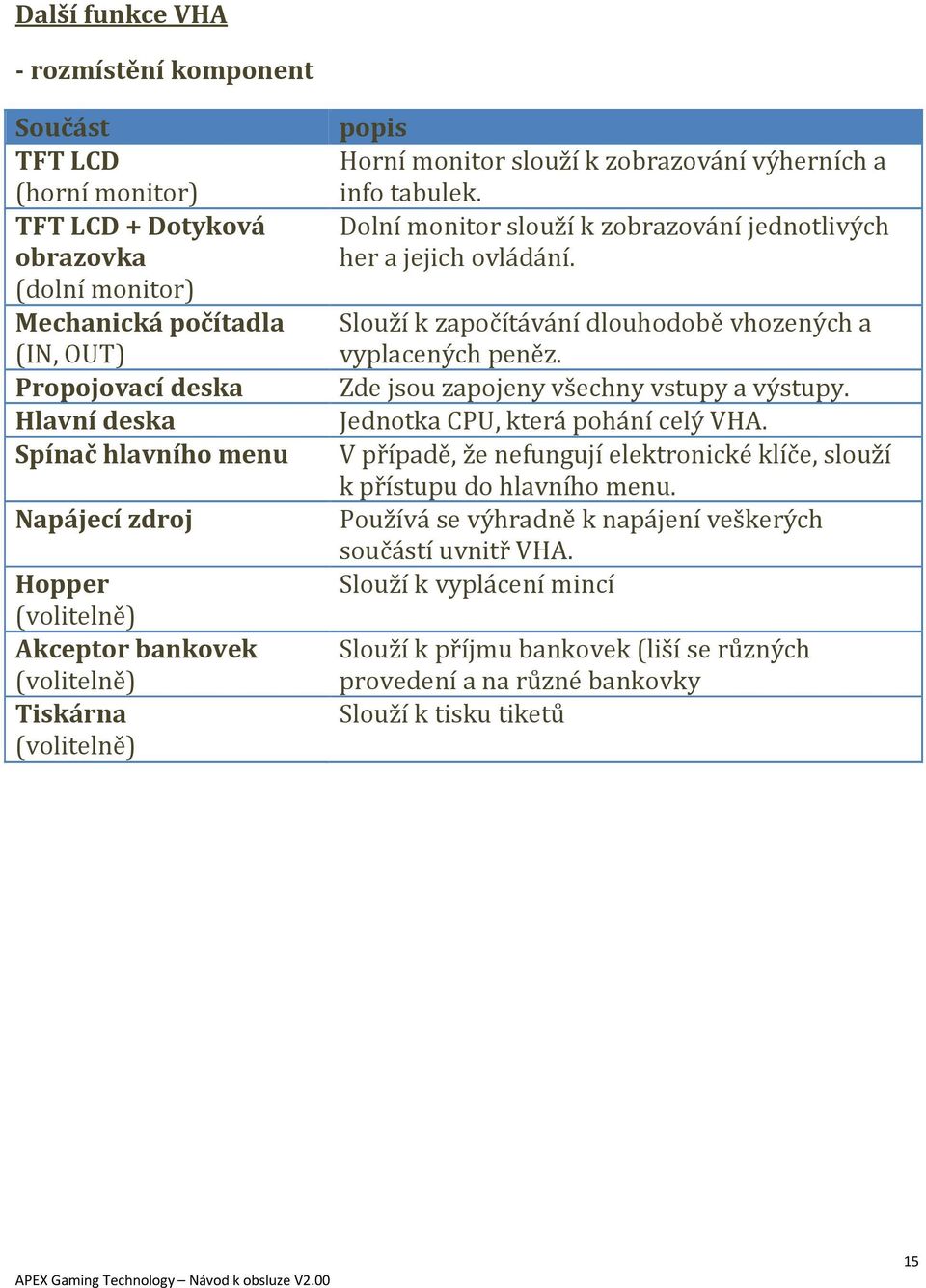 (dolní monitor) Mechanická počítadla Slouží k započítávání dlouhodobě vhozených a (IN, OUT) vyplacených peněz. Propojovací deska Zde jsou zapojeny všechny vstupy a výstupy.