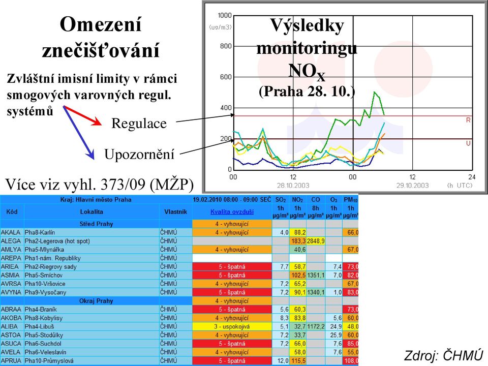 systémů Regulace Výsledky monitoringu NO X