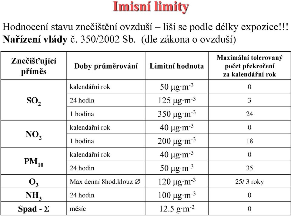 rok kalendářní rok 50 μg m -3 0 24 hodin 125 μg m -3 3 1 hodina 350 μg m -3 24 NO 2 kalendářní rok 40 μg m -3 0 1 hodina 200 μg m -3