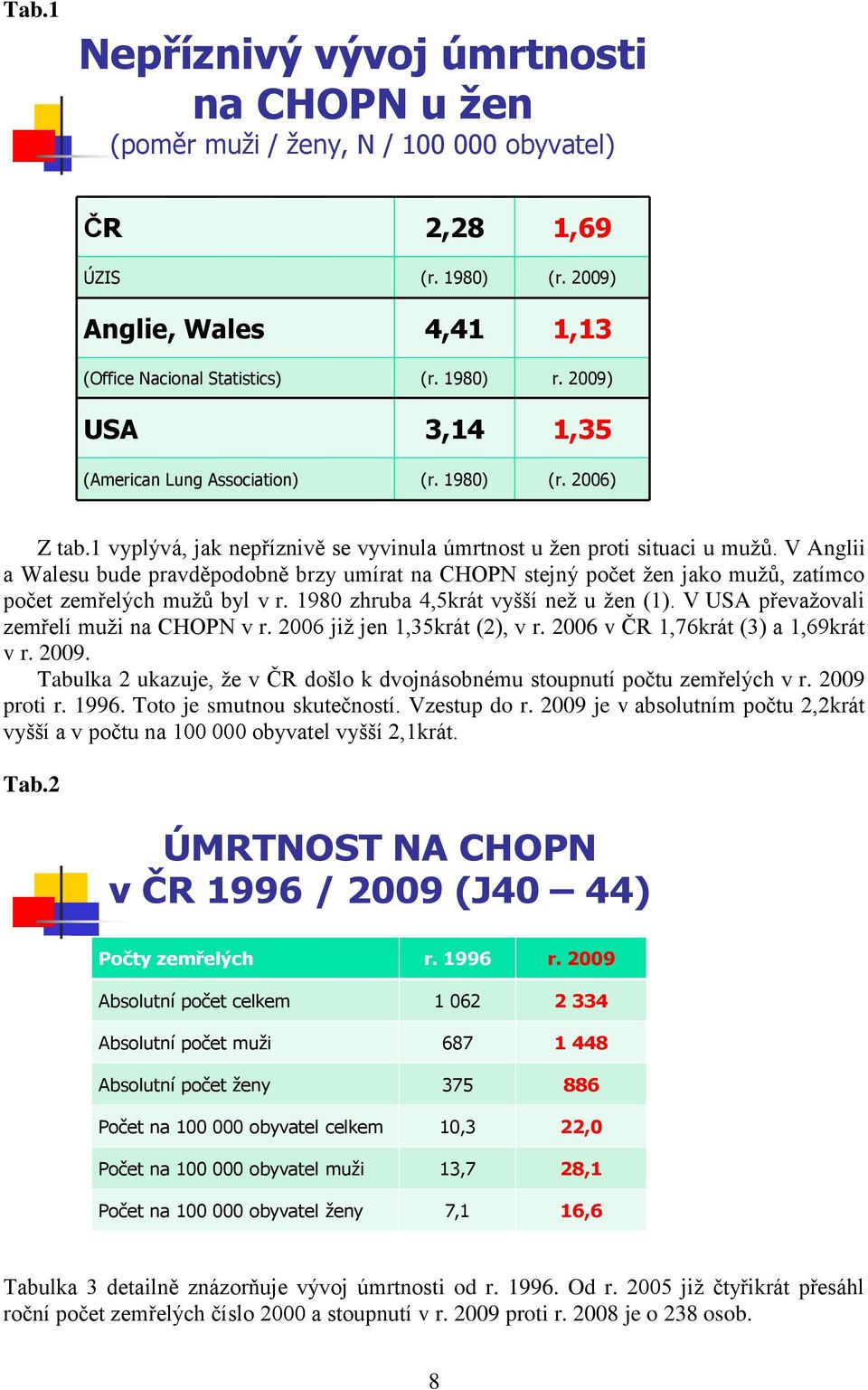 V Anglii a Walesu bude pravděpodobně brzy umírat na CHOPN stejný počet žen jako mužů, zatímco počet zemřelých mužů byl v r. 1980 zhruba 4,5krát vyšší než u žen (1).