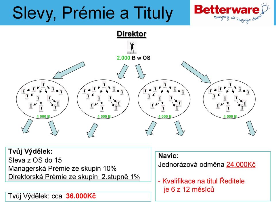 15 Managerská Prémie ze skupin 10% Direktorská Prémie ze skupin 2.