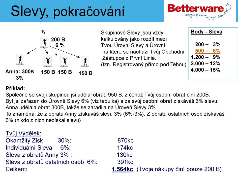 Byl jsi zařazen do Úrovně Slevy 6% (viz tabulka) a za svůj osobní obrat získáváš 6% slevu. Anna udělala obrat 300B, takže se zařadila na Úroveň Slevy 3%.