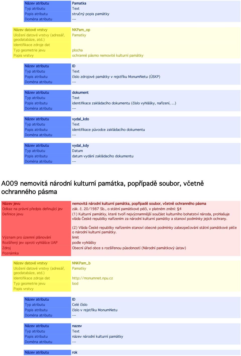 ..) vydal_kdo identifikace původce zakládacího dokumentu vydal_kdy Datum datum vydání zakládacího dokumentu A009 nemovitá národní kulturní památka, popřípadě soubor, včetně ochranného pásma Název