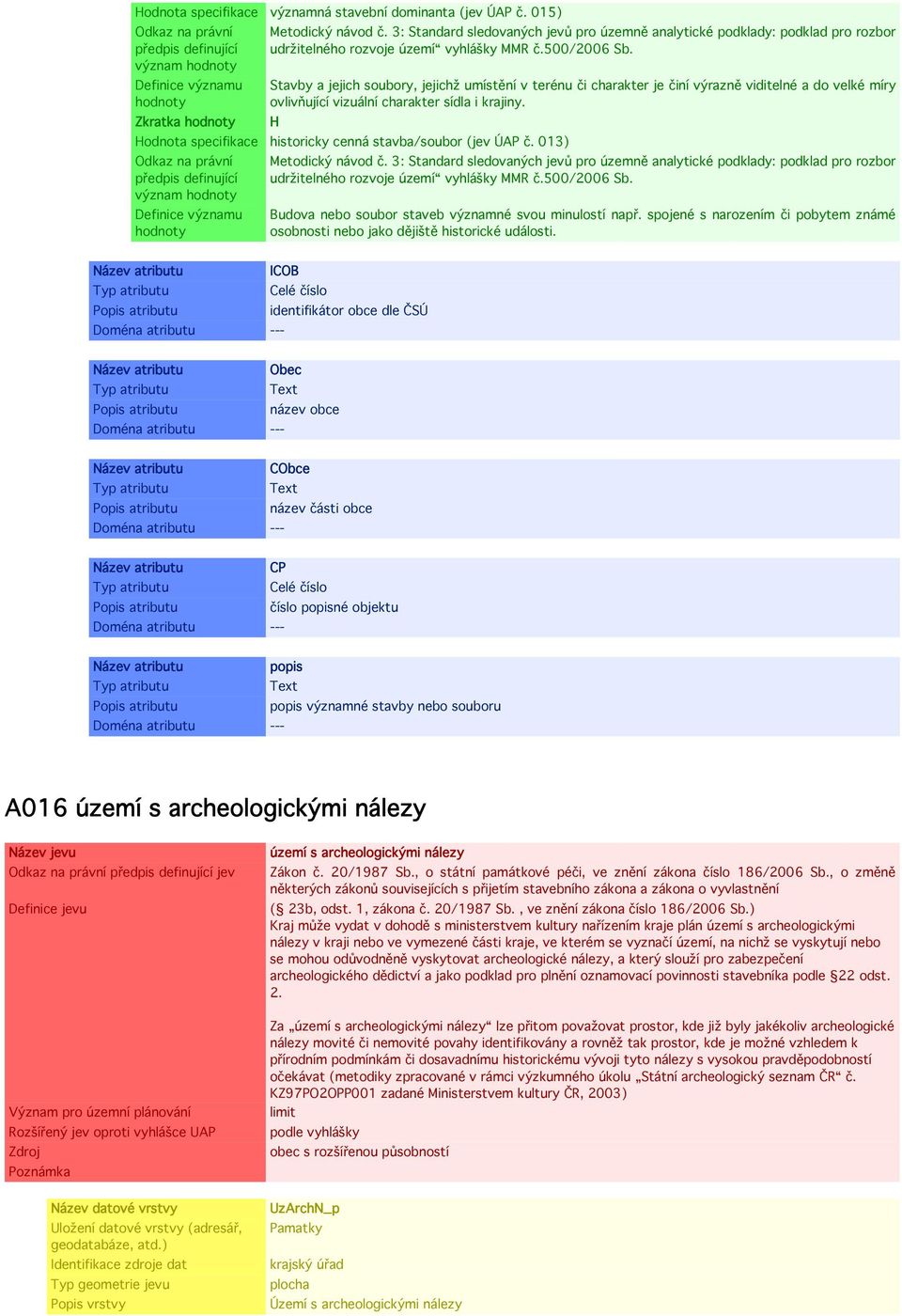 H historicky cenná stavba/soubor (jev ÚAP č. 013) Metodický návod č. 3: Standard sledovaných jevů pro územně analytické podklady: podklad pro rozbor udržitelného rozvoje území vyhlášky MMR č.