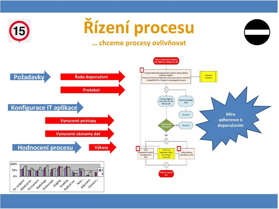 IT aplikace Vynucené postupy Vynucené záznamy