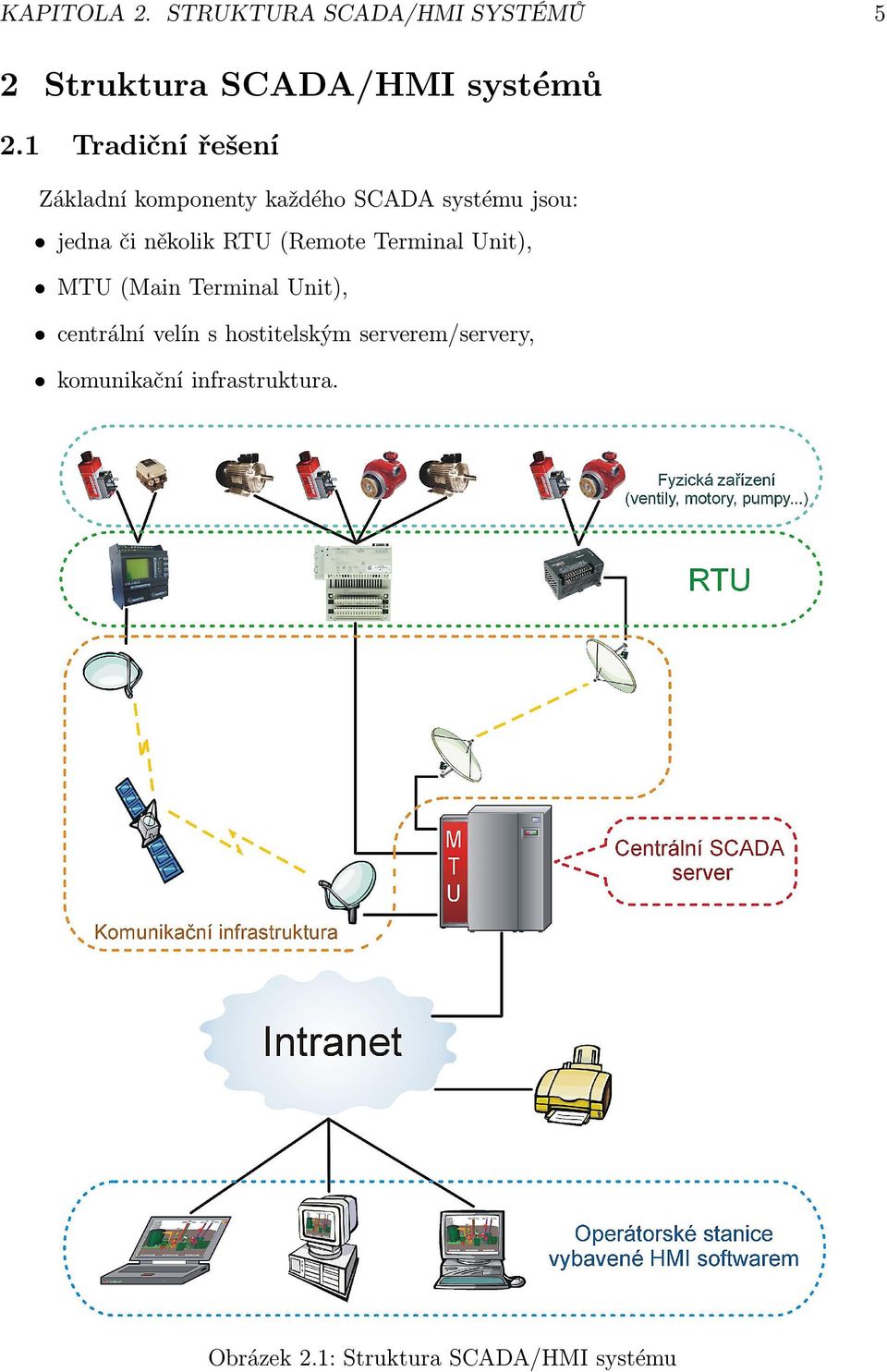 několik RTU (Remote Terminal Unit), MTU (Main Terminal Unit), centrální velín s
