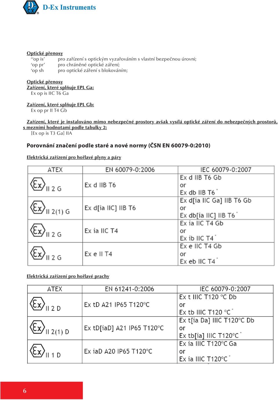 instalováno mimo nebezpečné prostory avšak vysílá optické záření do nebezpečných prostorů, s mezními hodnotami podle tabulky 2: [Ex op is T3 Ga] IIA