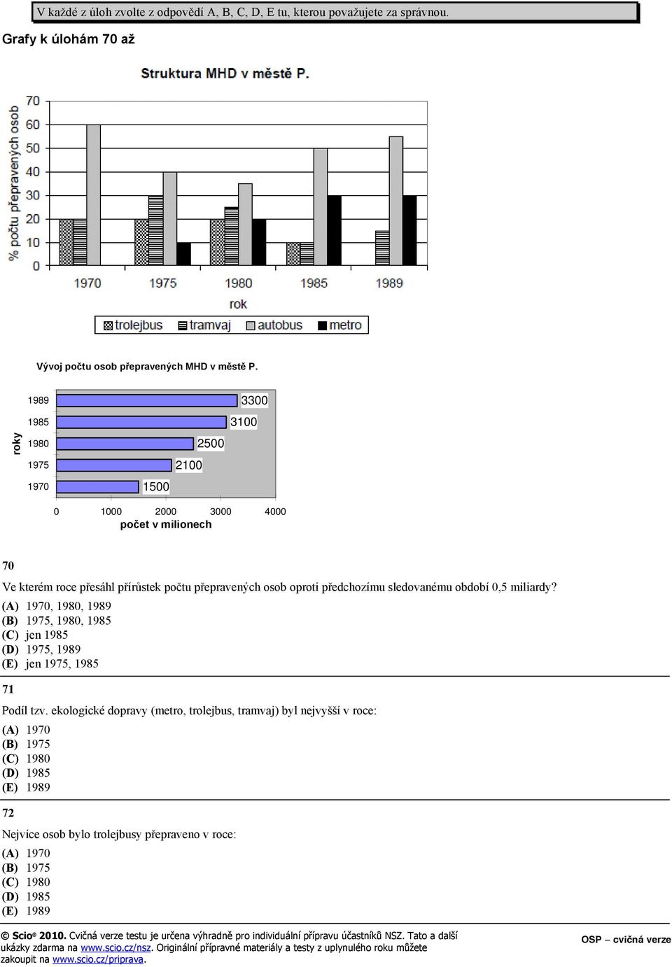 předchozímu sledovanému období 0,5 miliardy? (A) 1970, 1980, 1989 (B) 1975, 1980, 1985 (C) jen 1985 (D) 1975, 1989 (E) jen 1975, 1985 71 Podíl tzv.