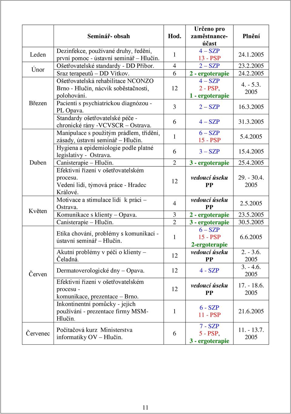 1 - ergoterapie Pacienti s psychiatrickou diagnózou - PL Opava. 3 2 SZP 16.3. Standardy ošetřovatelské péče - chronické rány -VCVSCR Ostrava. 6 4 SZP 31.3. Manipulace s použitým prádlem, třídění, 6 SZP 1 zásady, ústavní seminář Hlučín.