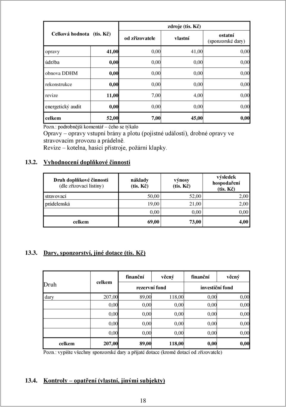 audit 0,00 0,00 0,00 0,00 celkem 52,00 7,00 45,00 0,00 Pozn.