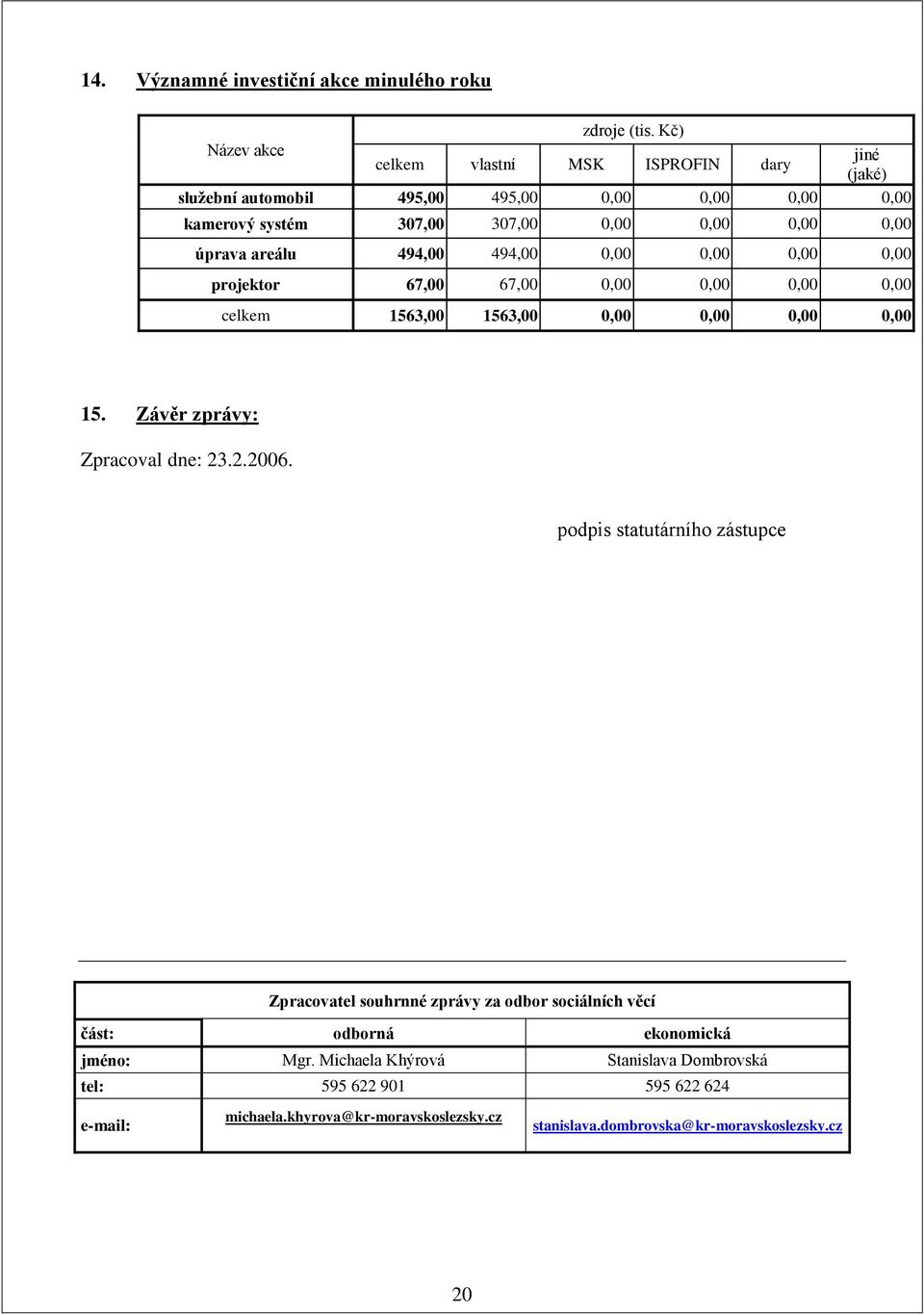 úprava areálu 494,00 494,00 0,00 0,00 0,00 0,00 projektor 67,00 67,00 0,00 0,00 0,00 0,00 celkem 1563,00 1563,00 0,00 0,00 0,00 0,00 15. Závěr zprávy: Zpracoval dne: 23.