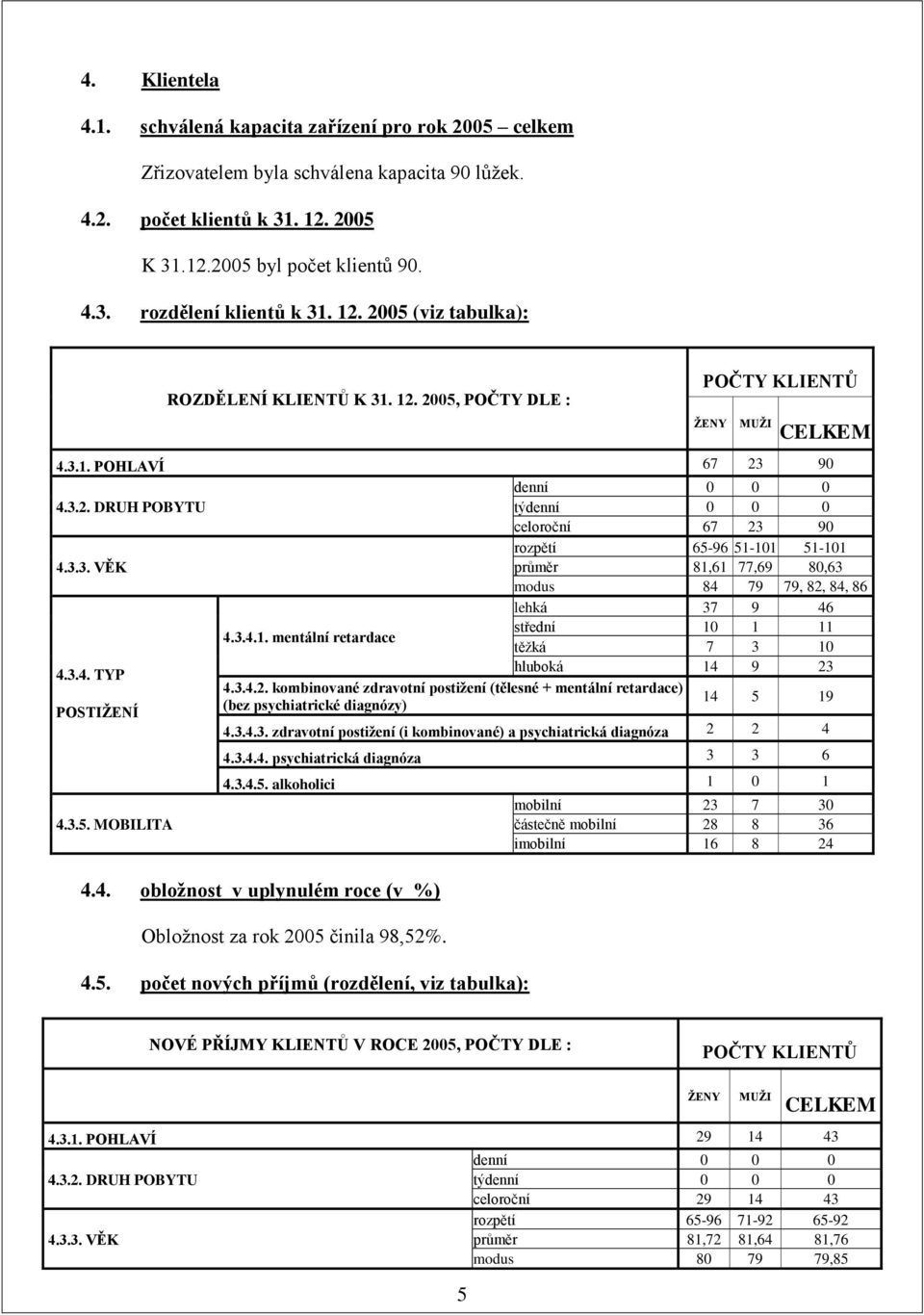 3.4.1. mentální retardace střední 10 1 11 těžká 7 3 10 hluboká 14 9 23 4.3.4. TYP 4.3.4.2. kombinované zdravotní postižení (tělesné + mentální retardace) 14 5 19 POSTIŽENÍ (bez psychiatrické diagnózy) 4.