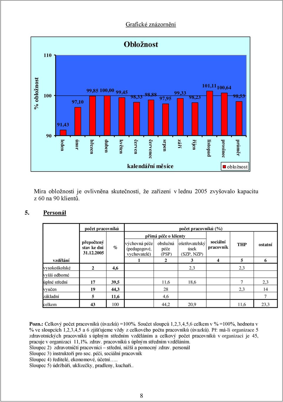 Personál vzdělání počet pracovníků počet pracovníků (%) přepočtený stav ke dni 31.12.