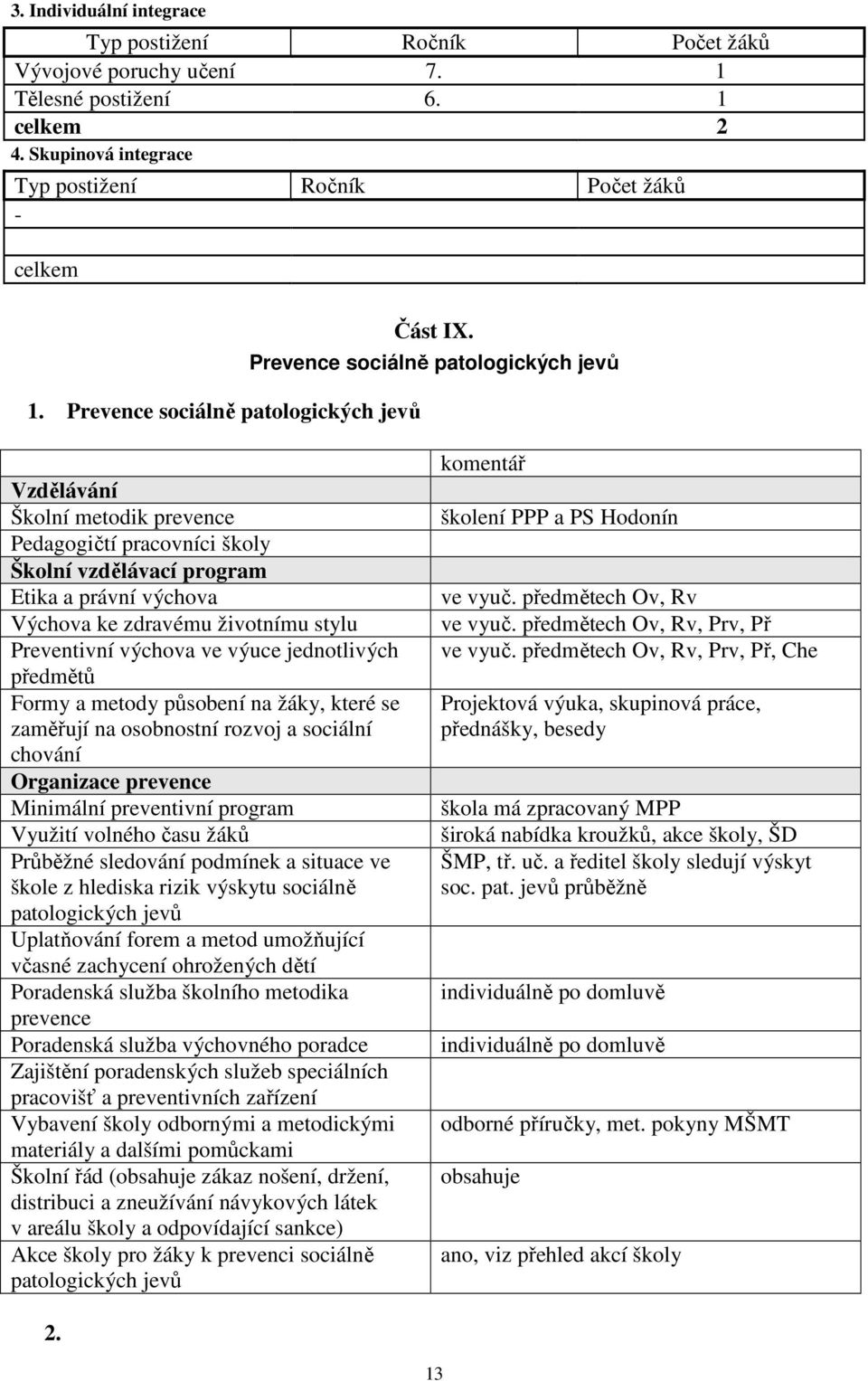 Prevence sociálně patologických jevů Vzdělávání Školní metodik prevence Pedagogičtí pracovníci školy Školní vzdělávací program Etika a právní výchova Výchova ke zdravému životnímu stylu Preventivní