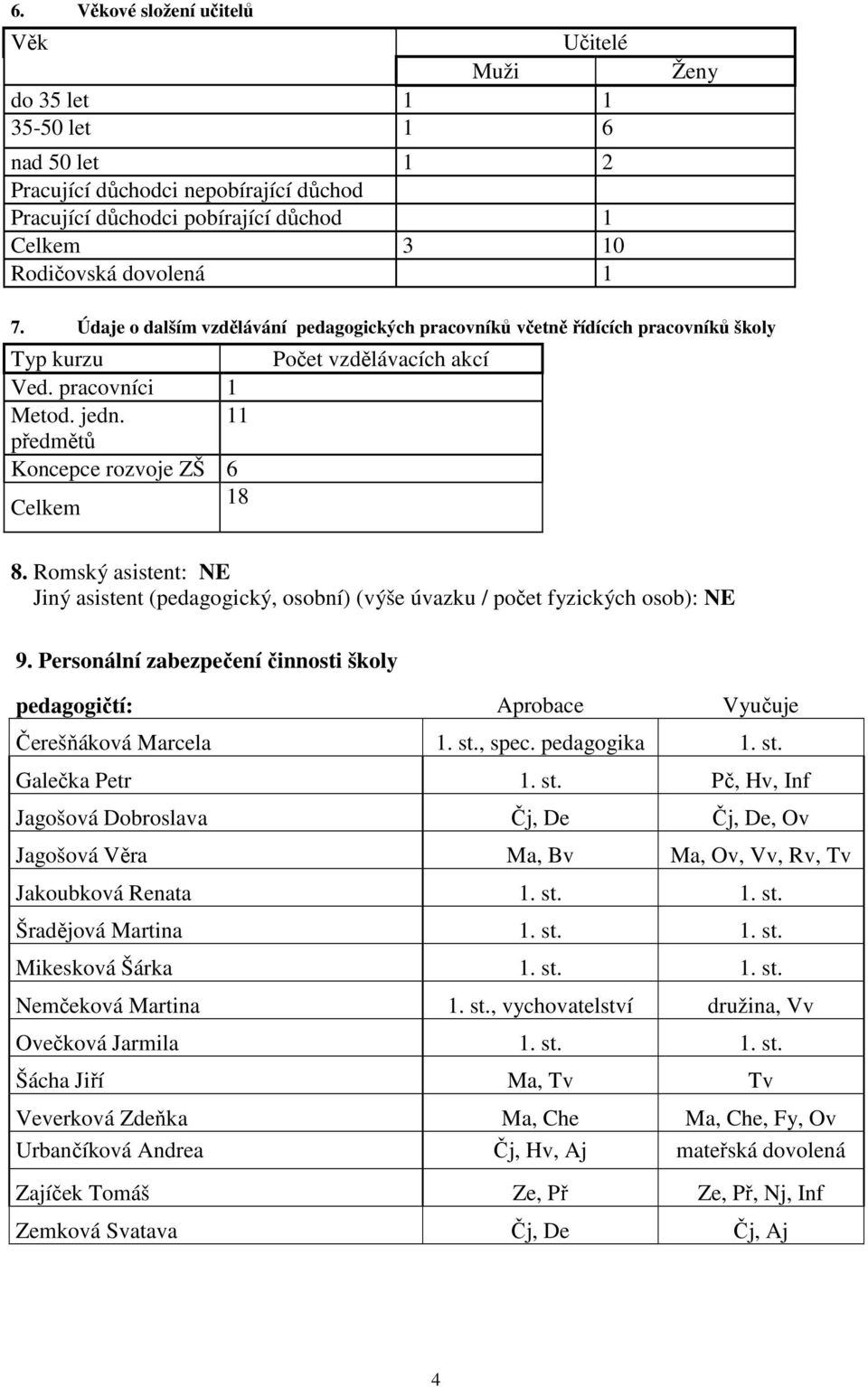 11 předmětů Koncepce rozvoje ZŠ 6 Celkem 18 8. Romský asistent: NE Jiný asistent (pedagogický, osobní) (výše úvazku / počet fyzických osob): NE 9.