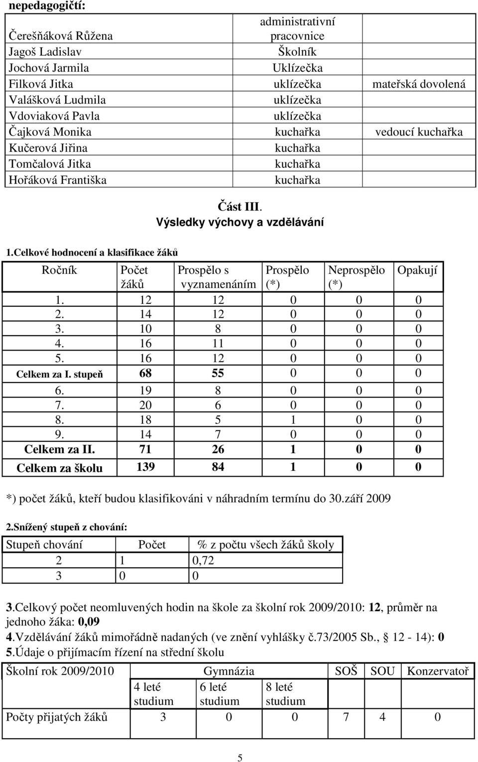 Celkové hodnocení a klasifikace žáků Ročník Počet Prospělo s Prospělo Neprospělo Opakují žáků vyznamenáním (*) (*) 1. 12 12 0 0 0 2. 14 12 0 0 0 3. 10 8 0 0 0 4. 16 11 0 0 0 5.