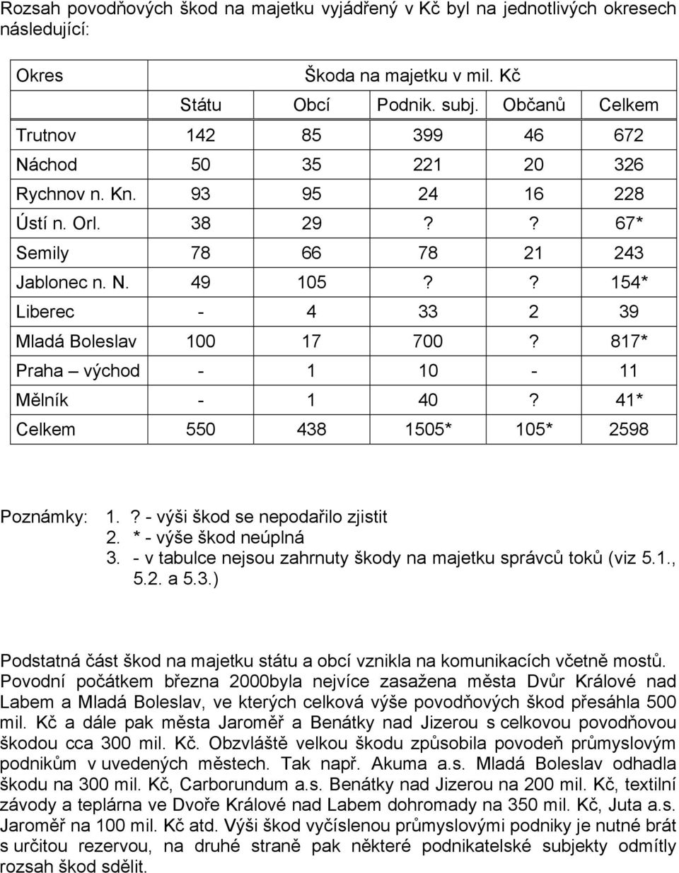 ? 154* Liberec - 4 33 2 39 Mladá Boleslav 100 17 700? 817* Praha východ - 1 10-11 Mělník - 1 40? 41* Celkem 550 438 1505* 105* 2598 Poznámky: 1.? - výši škod se nepodařilo zjistit 2.