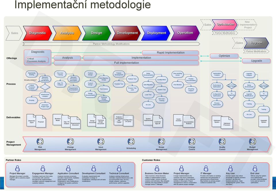 Feature Development Setup Environements Clear pending issues Optimization Analysis 3rd party solutions?