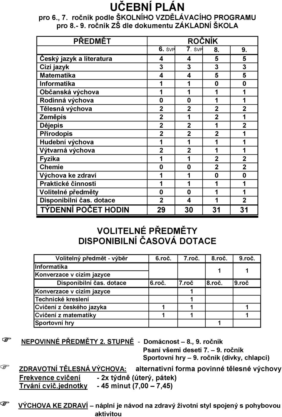 Český jazyk a literatura 4 4 5 5 Cizí jazyk 3 3 3 3 Matematika 4 4 5 5 Informatika 1 1 0 0 Občanská výchova 1 1 1 1 Rodinná výchova 0 0 1 1 Tělesná výchova 2 2 2 2 Zeměpis 2 1 2 1 Dějepis 2 2 1 2