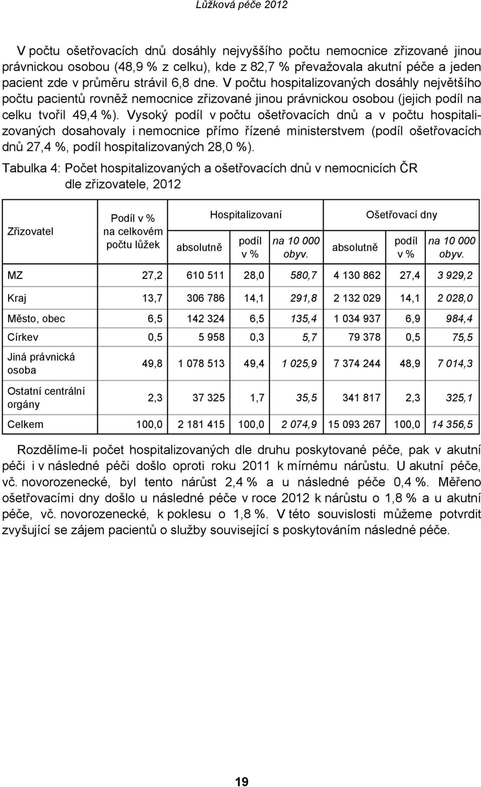 Vysoký podíl v počtu ošetřovacích dnů a v počtu hospitalizovaných dosahovaly i nemocnice přímo řízené ministerstvem (podíl ošetřovacích dnů 27,4 %, podíl hospitalizovaných 28,0 %).