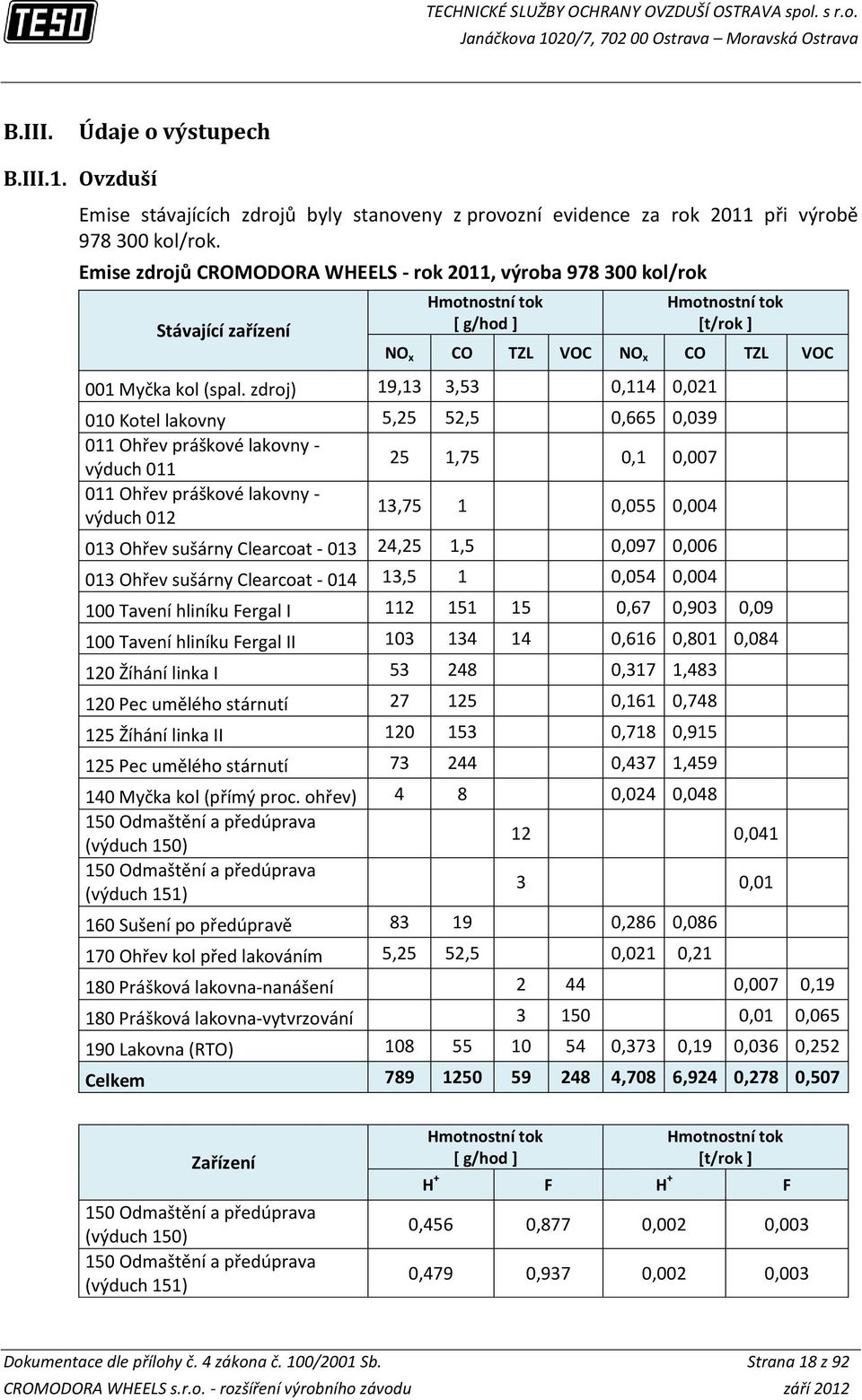 zdroj) 19,13 3,53 0,114 0,021 010 Kotel lakovny 5,25 52,5 0,665 0,039 011 Ohřev práškové lakovny - výduch 011 25 1,75 0,1 0,007 011 Ohřev práškové lakovny - výduch 012 13,75 1 0,055 0,004 013 Ohřev