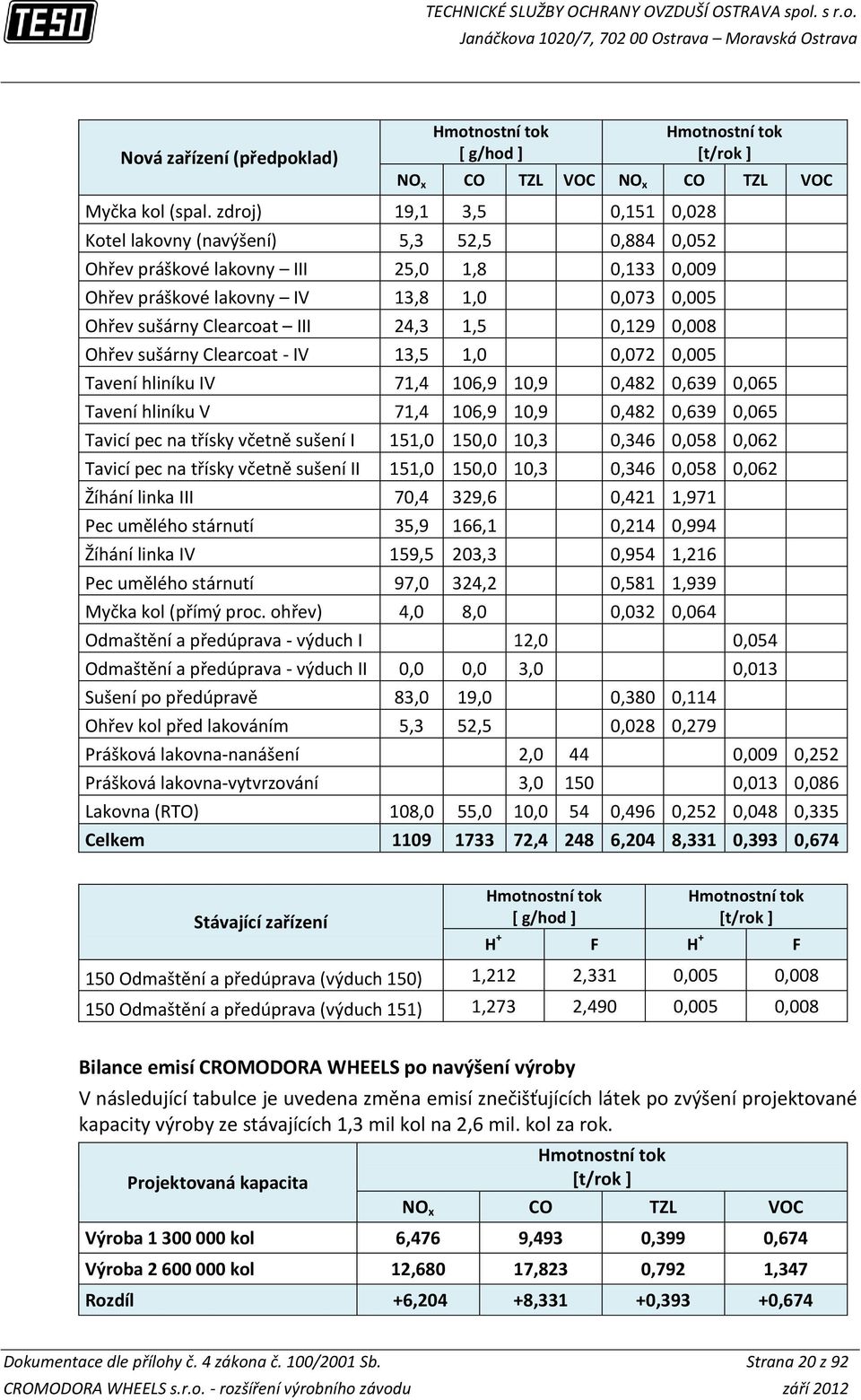 24,3 1,5 0,129 0,008 Ohřev sušárny Clearcoat - IV 13,5 1,0 0,072 0,005 Tavení hliníku IV 71,4 106,9 10,9 0,482 0,639 0,065 Tavení hliníku V 71,4 106,9 10,9 0,482 0,639 0,065 Tavicí pec na třísky