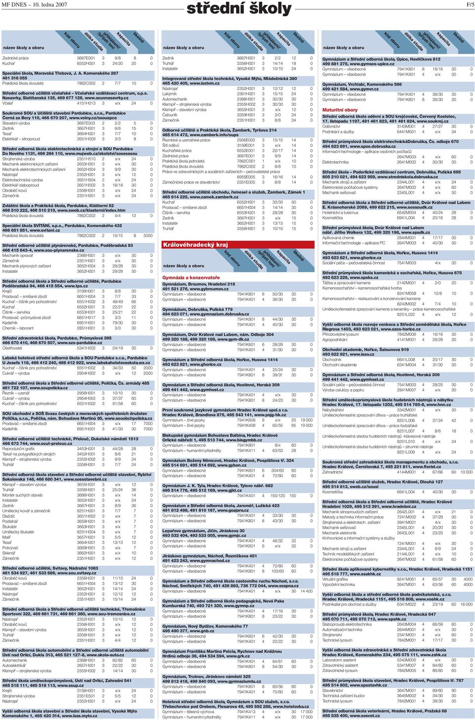 souvnasavrky.cz Včelař 4151H013 3 x/x 24 0 Soukromé SOU a Učiliště stavební Pardubice, s.r.o., Pardubice Černá za Bory 110, 466 670 207, www.volny.