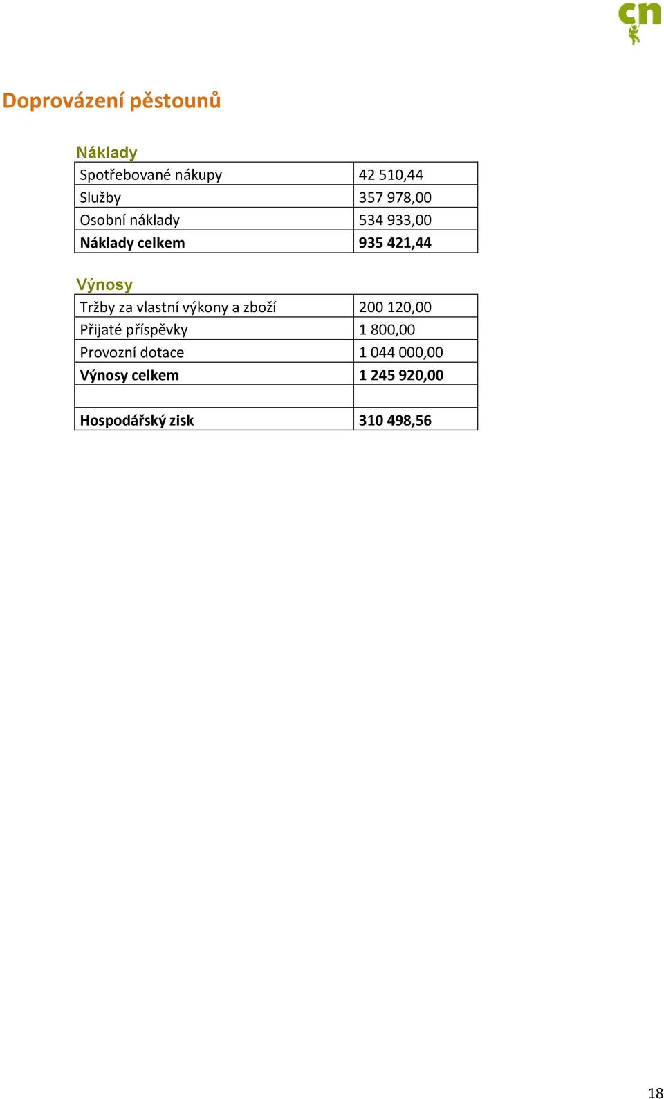 za vlastní výkony a zboží 200 120,00 Přijaté příspěvky 1 800,00 Provozní