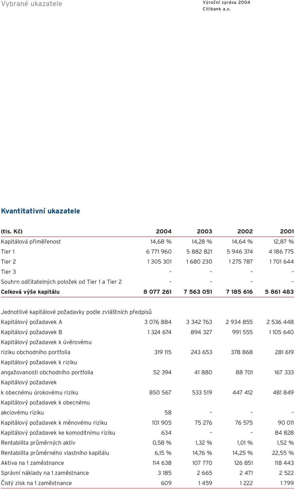 odčitatelných položek od Tier 1 a Tier 2 Celková výše kapitálu 8 077 261 7 563 051 7 185 616 5 861 483 Jednotlivé kapitálové požadavky podle zvláštních předpisů Kapitálový požadavek A 3 076 884 3 342