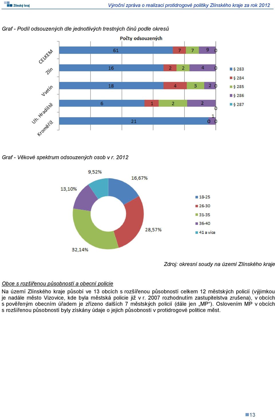 působností celkem 12 městských policií (výjimkou je nadále město Vizovice, kde byla městská policie již v r.