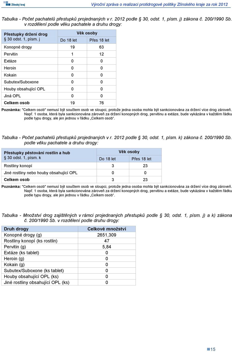 j Do 18 let Věk osoby Přes 18 let Konopné drogy 19 63 Pervitin 1 12 Extáze 0 0 Heroin 0 0 Kokain 0 0 Subutex/Suboxone 0 0 Houby obsahující OPL 0 0 Jiná OPL 0 0 Celkem osob 19 76 Poznámka: "Celkem