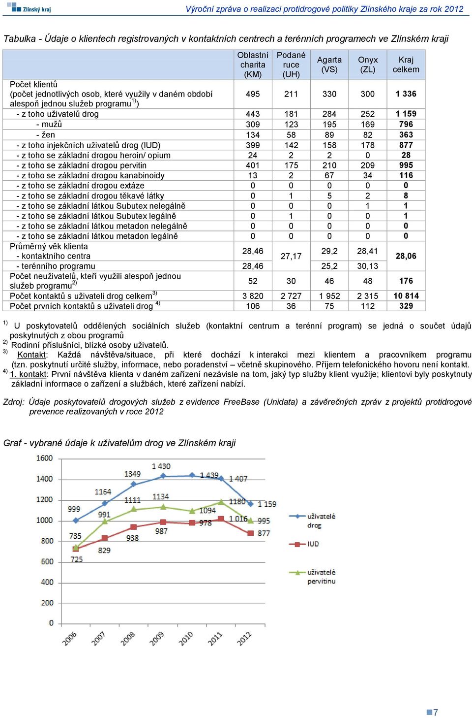 58 89 82 363 - z toho injekčních uživatelů drog (IUD) 399 142 158 178 877 - z toho se základní drogou heroin/ opium 24 2 2 0 28 - z toho se základní drogou pervitin 401 175 210 209 995 - z toho se