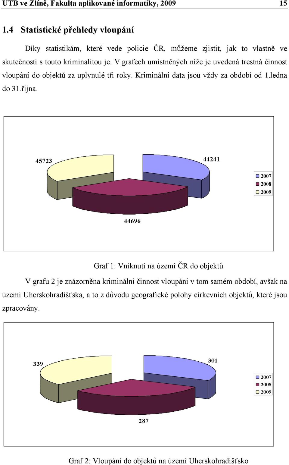 V grafech umístněných níže je uvedená trestná činnost vloupání do objektů za uplynulé tři roky. Kriminální data jsou vždy za období od 1.ledna do 31.října.