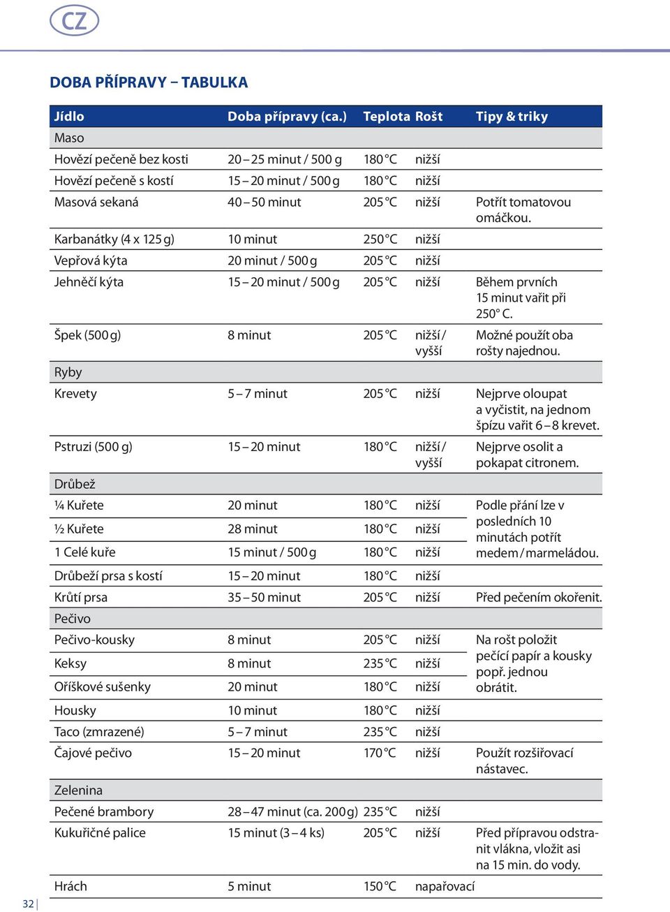 omáčkou. Karbanátky (4 x 125 g) 10 minut 250 C nižší Vepřová kýta 20 minut / 500 g 205 C nižší Jehněčí kýta 15 20 minut / 500 g 205 C nižší Během prvních 15 minut vařit při 250 C.