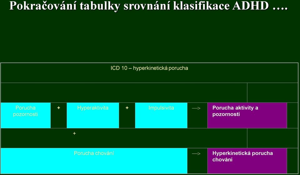 Hyperaktivita + Impulsivita Porucha aktivity a