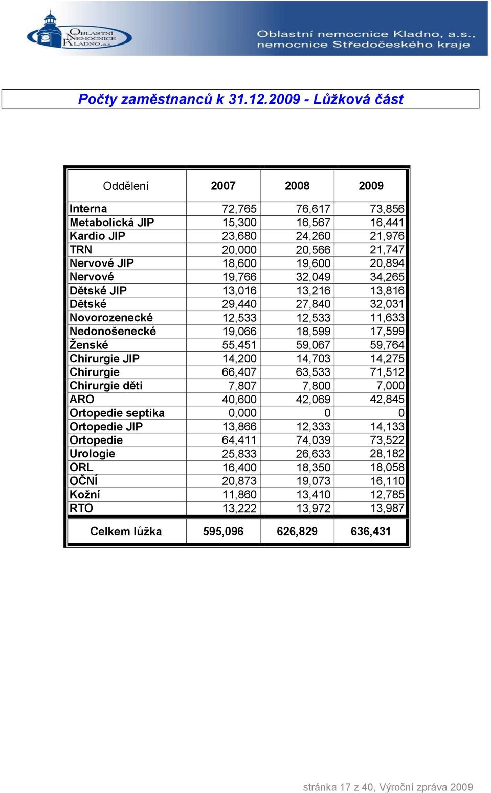 Nervové 19,766 32,049 34,265 Dětské JIP 13,016 13,216 13,816 Dětské 29,440 27,840 32,031 Novorozenecké 12,533 12,533 11,633 Nedonošenecké 19,066 18,599 17,599 Ženské 55,451 59,067 59,764 Chirurgie