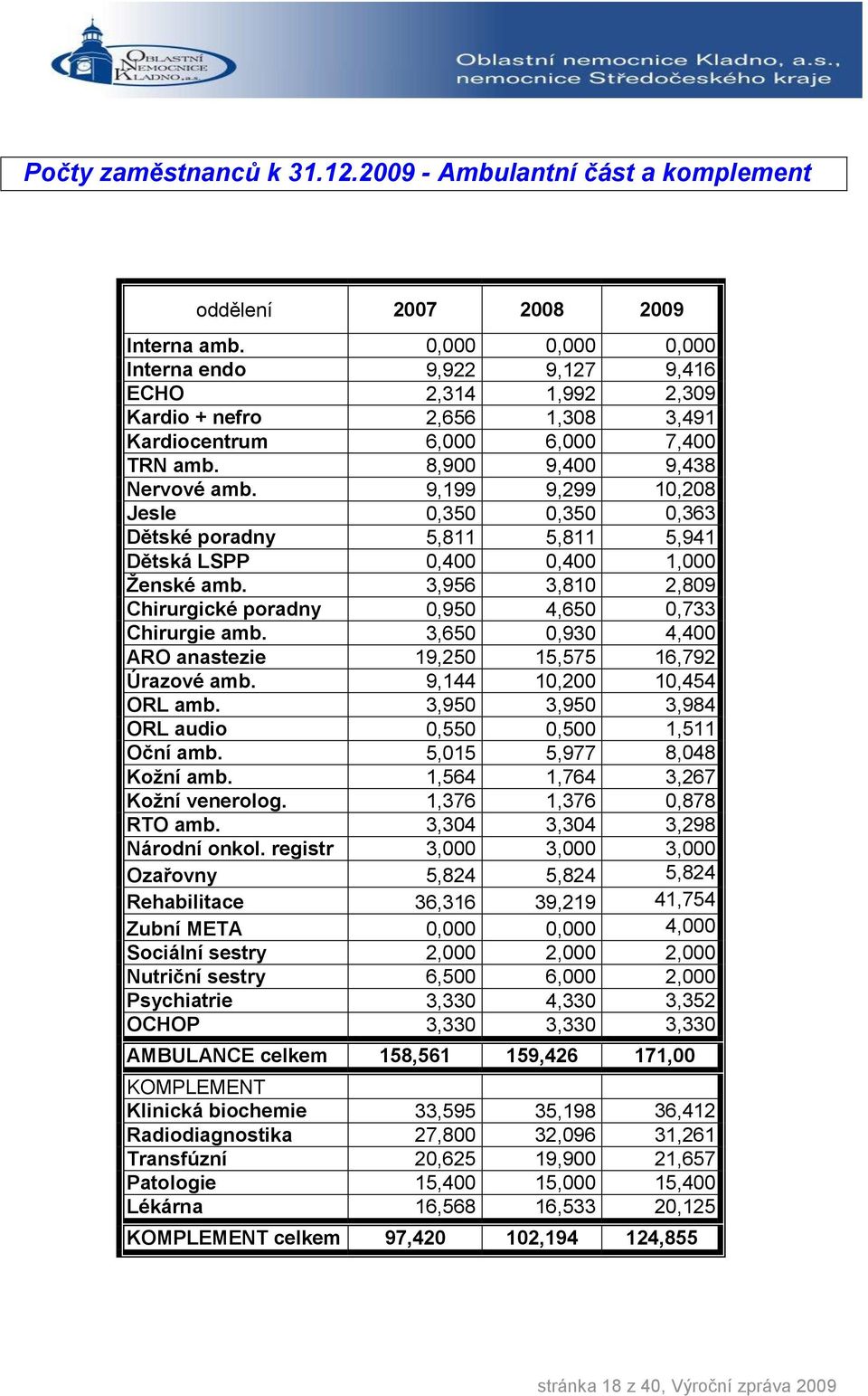 9,199 9,299 10,208 Jesle 0,350 0,350 0,363 Dětské poradny 5,811 5,811 5,941 Dětská LSPP 0,400 0,400 1,000 Ženské amb. 3,956 3,810 2,809 Chirurgické poradny 0,950 4,650 0,733 Chirurgie amb.