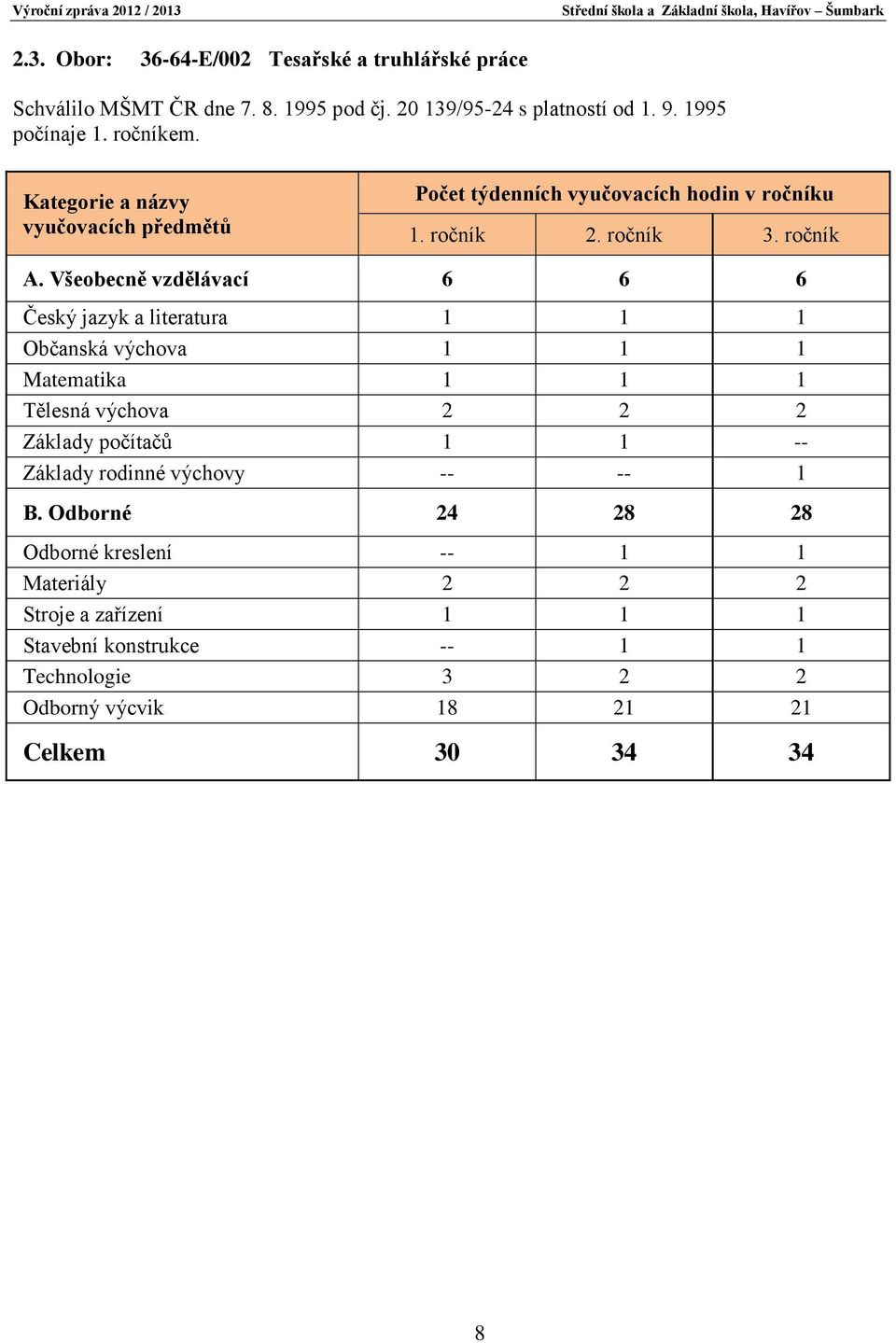 Všeobecně vzdělávací 6 6 6 Český jazyk a literatura 1 1 1 Občanská výchova 1 1 1 Matematika 1 1 1 Tělesná výchova 2 2 2 Základy počítačů 1 1 -- Základy